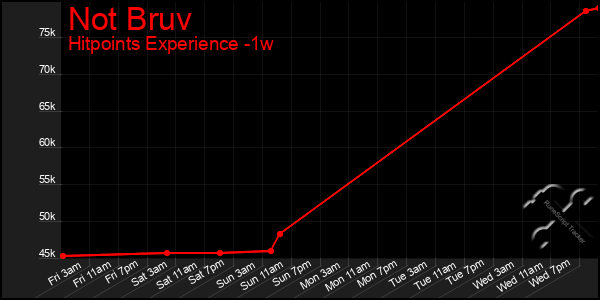 Last 7 Days Graph of Not Bruv