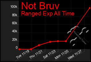 Total Graph of Not Bruv