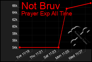 Total Graph of Not Bruv