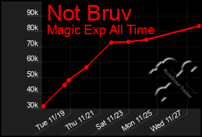 Total Graph of Not Bruv