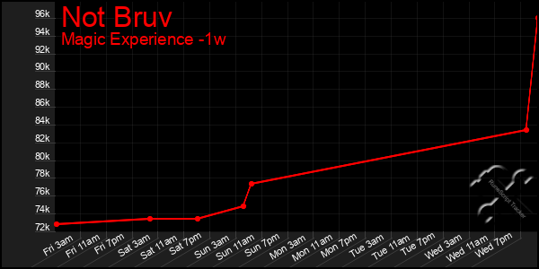 Last 7 Days Graph of Not Bruv