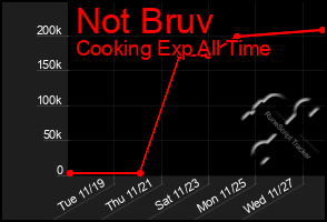 Total Graph of Not Bruv