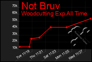 Total Graph of Not Bruv