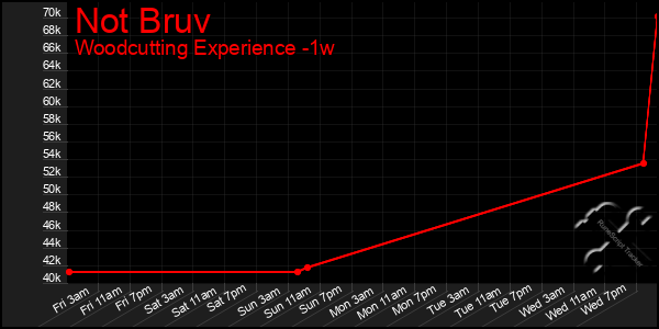 Last 7 Days Graph of Not Bruv