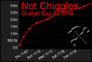 Total Graph of Not Chiggles