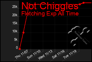 Total Graph of Not Chiggles