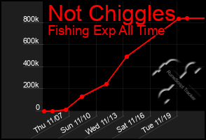 Total Graph of Not Chiggles