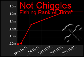 Total Graph of Not Chiggles