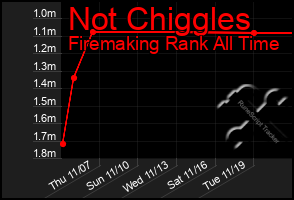 Total Graph of Not Chiggles