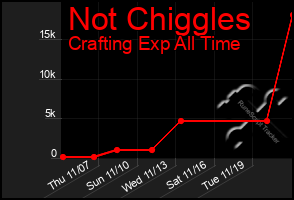 Total Graph of Not Chiggles