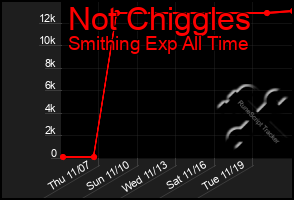 Total Graph of Not Chiggles