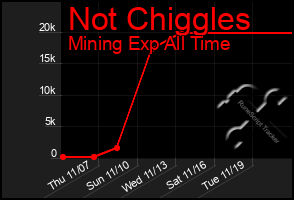 Total Graph of Not Chiggles