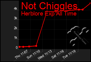 Total Graph of Not Chiggles