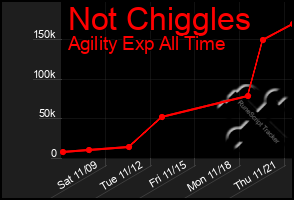 Total Graph of Not Chiggles