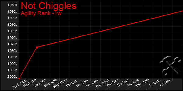 Last 7 Days Graph of Not Chiggles