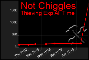 Total Graph of Not Chiggles