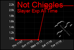 Total Graph of Not Chiggles