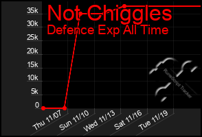 Total Graph of Not Chiggles