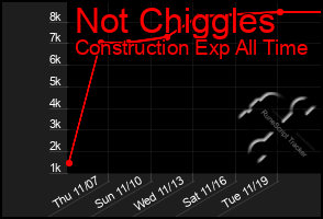 Total Graph of Not Chiggles