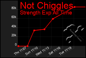 Total Graph of Not Chiggles