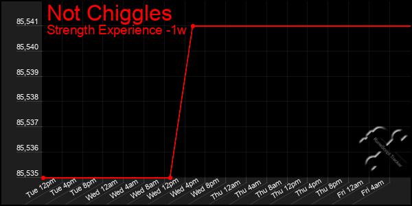 Last 7 Days Graph of Not Chiggles