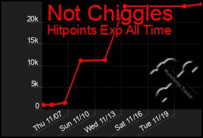 Total Graph of Not Chiggles