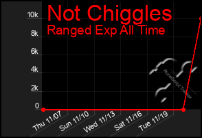 Total Graph of Not Chiggles