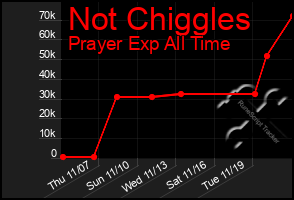 Total Graph of Not Chiggles