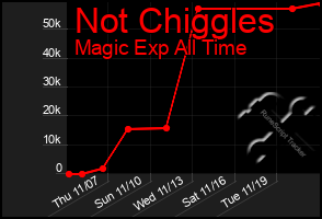 Total Graph of Not Chiggles