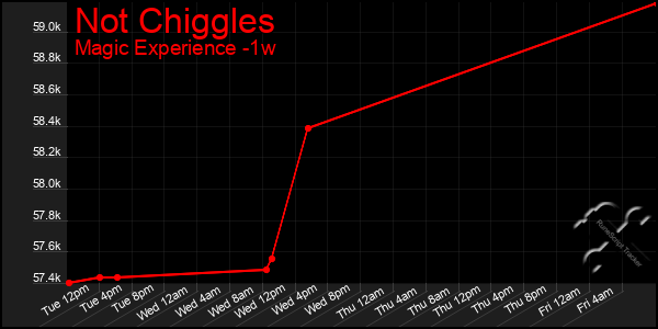 Last 7 Days Graph of Not Chiggles