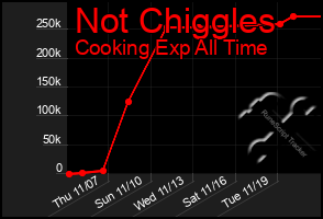 Total Graph of Not Chiggles