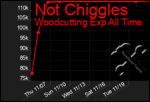 Total Graph of Not Chiggles