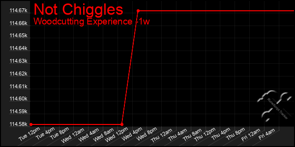 Last 7 Days Graph of Not Chiggles