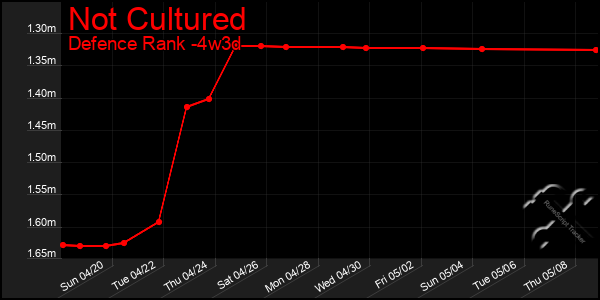Last 31 Days Graph of Not Cultured