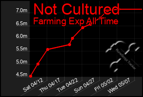 Total Graph of Not Cultured