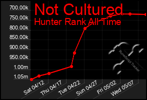 Total Graph of Not Cultured