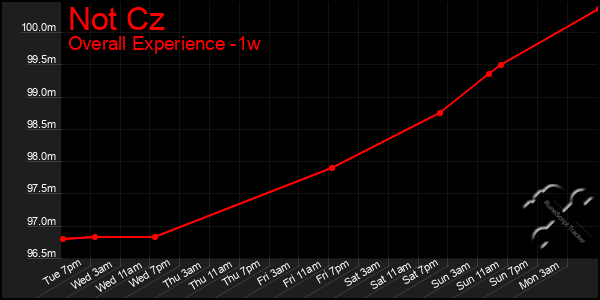 1 Week Graph of Not Cz