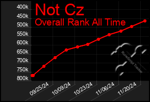 Total Graph of Not Cz