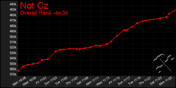 Last 31 Days Graph of Not Cz