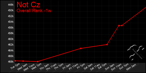 1 Week Graph of Not Cz