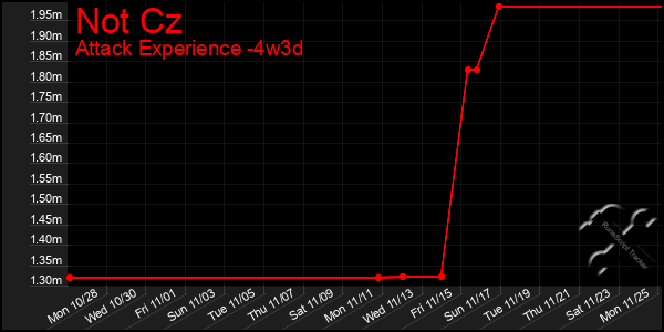 Last 31 Days Graph of Not Cz