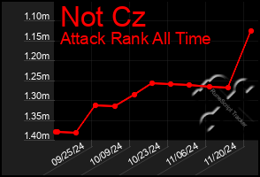 Total Graph of Not Cz