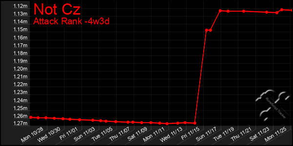 Last 31 Days Graph of Not Cz