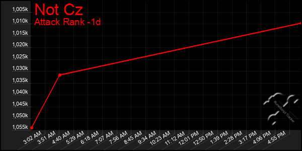 Last 24 Hours Graph of Not Cz