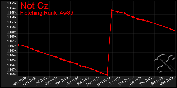 Last 31 Days Graph of Not Cz