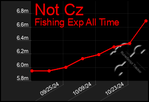 Total Graph of Not Cz