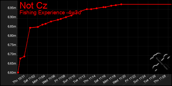 Last 31 Days Graph of Not Cz