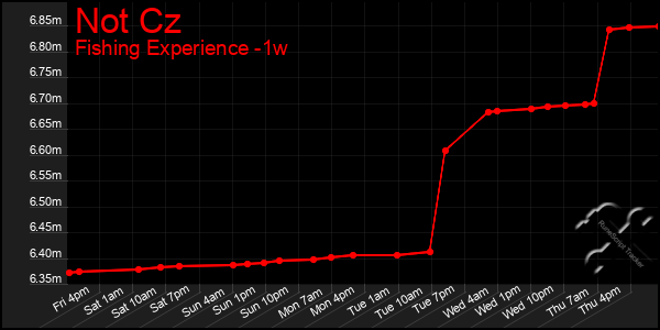 Last 7 Days Graph of Not Cz