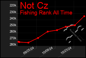 Total Graph of Not Cz