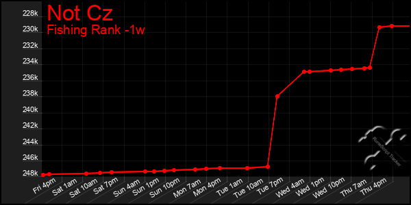 Last 7 Days Graph of Not Cz